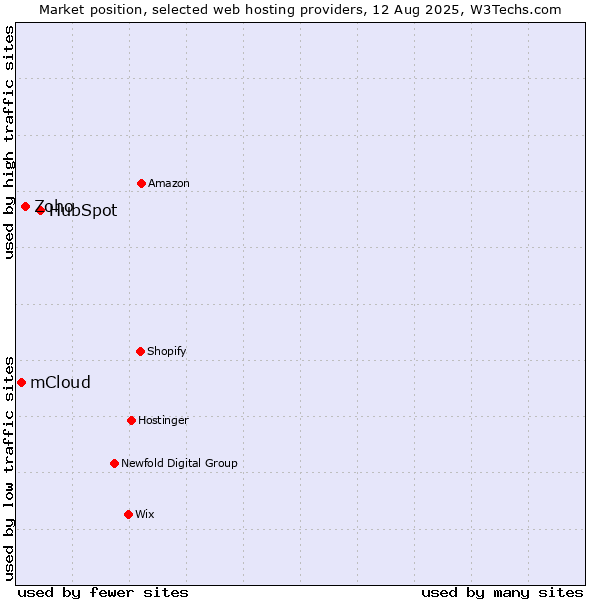Market position of HubSpot vs. Zoho vs. mCloud