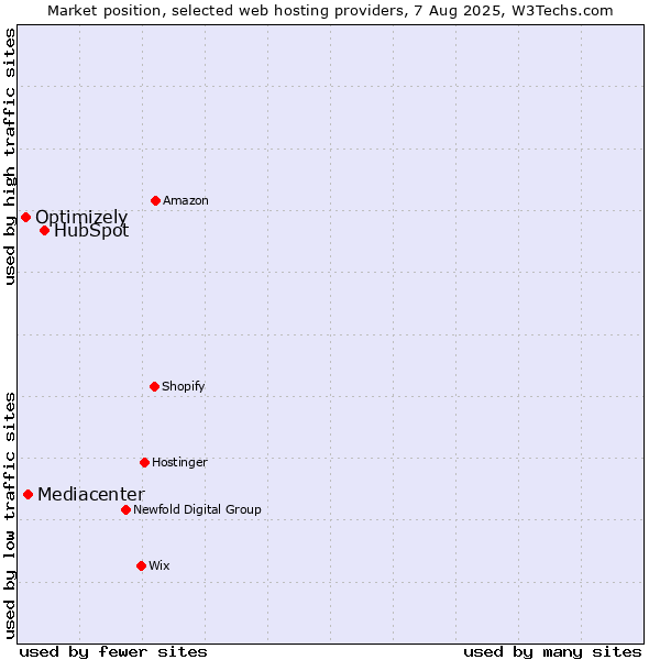 Market position of HubSpot vs. Mediacenter vs. Optimizely