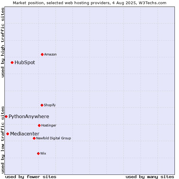 Market position of HubSpot vs. Mediacenter vs. PythonAnywhere