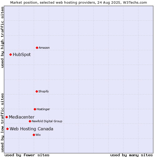 Market position of HubSpot vs. Web Hosting Canada vs. Mediacenter