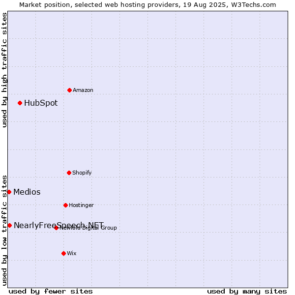 Market position of HubSpot vs. NearlyFreeSpeech.NET vs. Medios