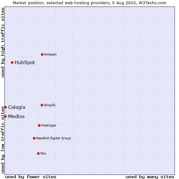 Market position of HubSpot vs. Medios vs. Cologix