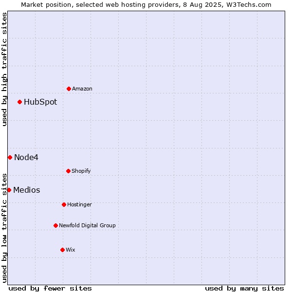Market position of HubSpot vs. Node4 vs. Medios