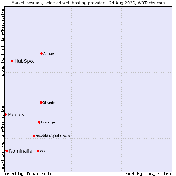 Market position of HubSpot vs. Nominalia vs. Medios