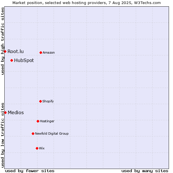 Market position of HubSpot vs. Medios vs. Root.lu