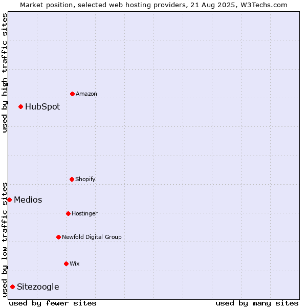 Market position of HubSpot vs. Sitezoogle vs. Medios