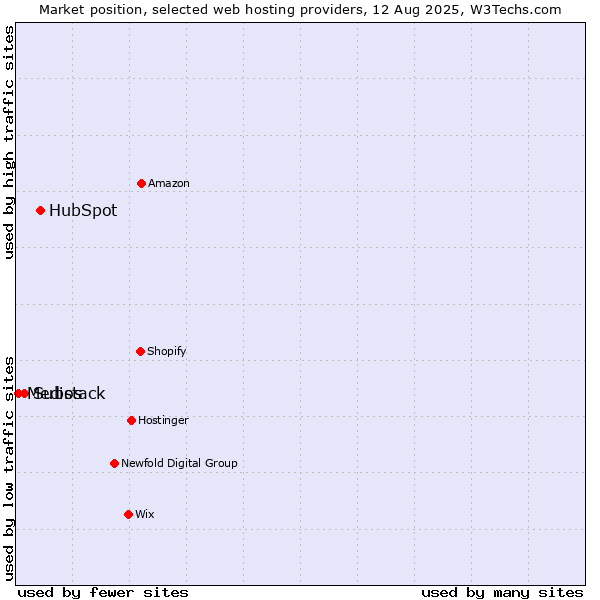 Market position of HubSpot vs. Substack vs. Medios