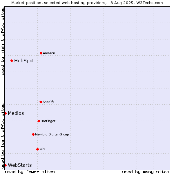 Market position of HubSpot vs. WebStarts vs. Medios