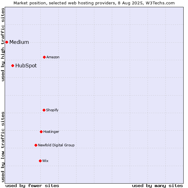 Market position of HubSpot vs. Medium