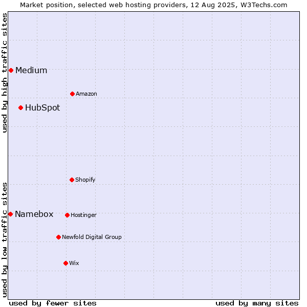Market position of HubSpot vs. Medium vs. Namebox