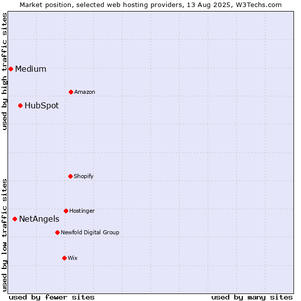 Market position of HubSpot vs. NetAngels vs. Medium