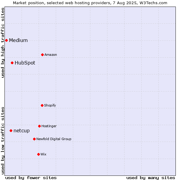 Market position of HubSpot vs. netcup vs. Medium