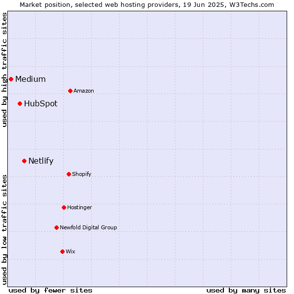 Market position of Netlify vs. HubSpot vs. Medium