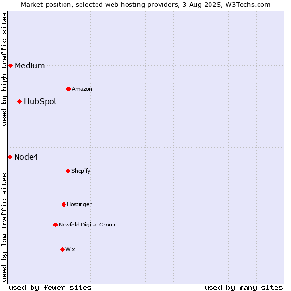 Market position of HubSpot vs. Medium vs. Node4