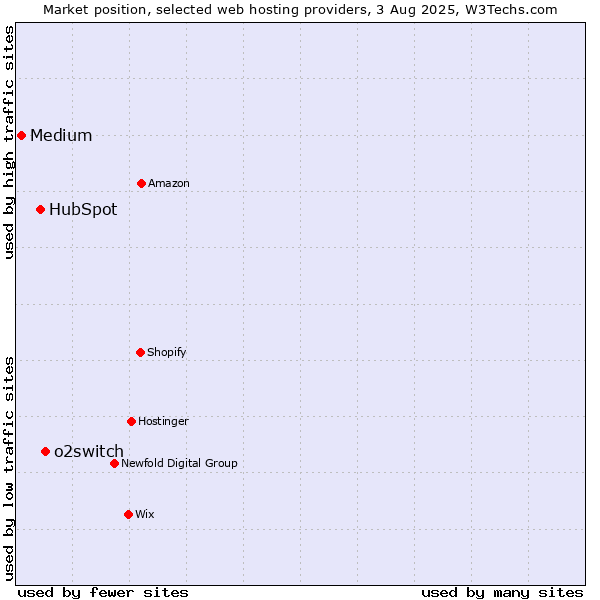 Market position of o2switch vs. HubSpot vs. Medium