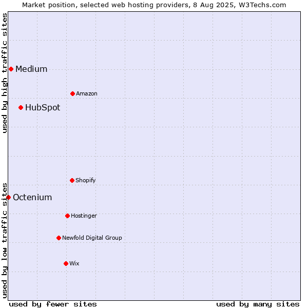 Market position of HubSpot vs. Medium vs. Octenium