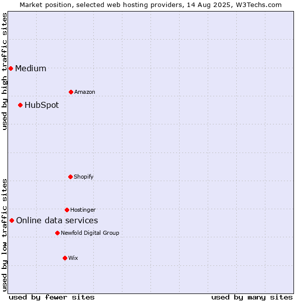 Market position of HubSpot vs. Online data services vs. Medium