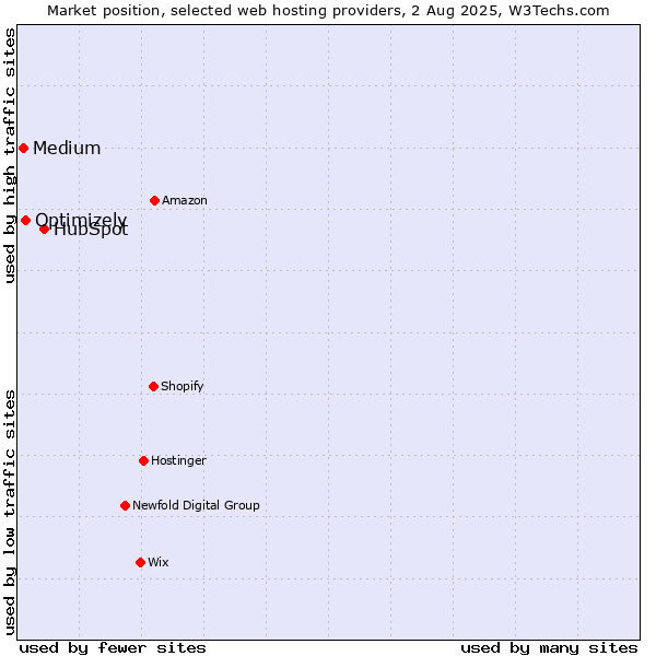 Market position of HubSpot vs. Optimizely vs. Medium