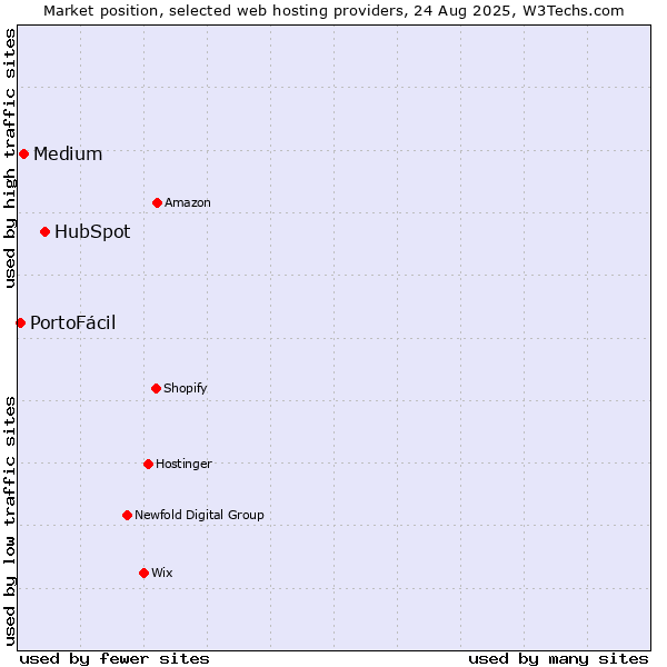 Market position of HubSpot vs. Medium vs. PortoFácil