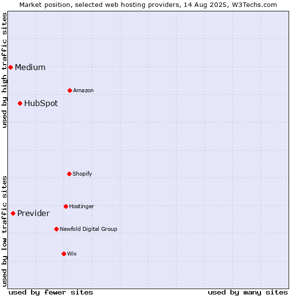 Market position of HubSpot vs. Previder vs. Medium