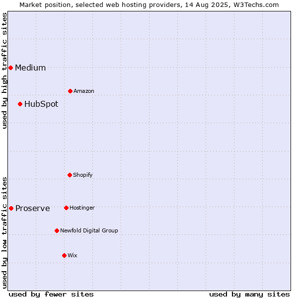 Market position of HubSpot vs. Proserve vs. Medium