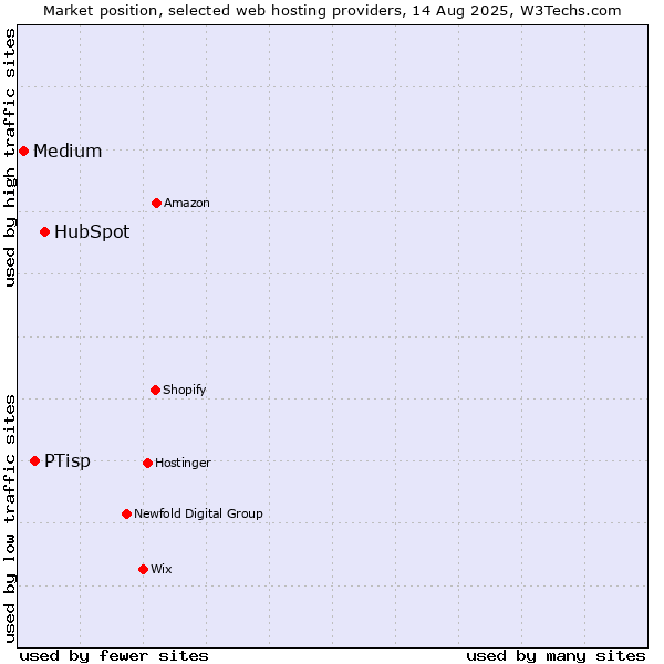Market position of HubSpot vs. PTisp vs. Medium