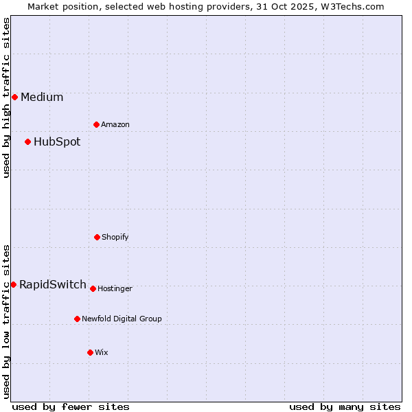 Market position of HubSpot vs. Medium vs. RapidSwitch