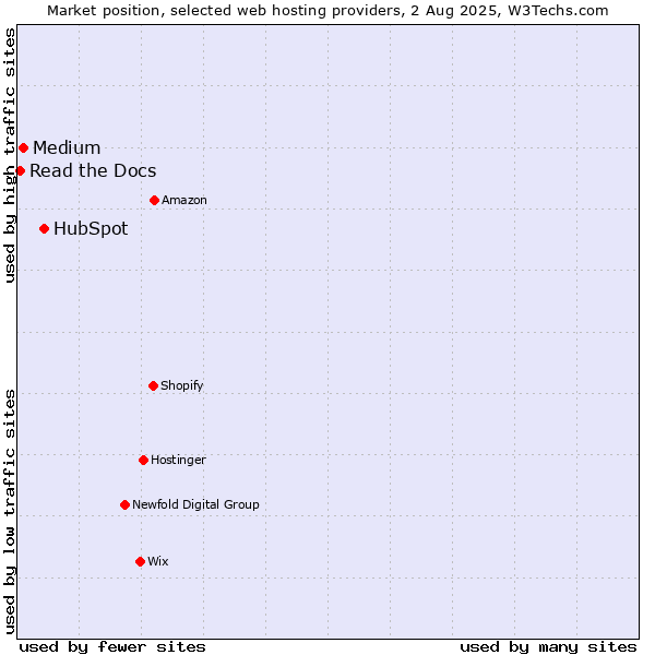 Market position of HubSpot vs. Medium vs. Read the Docs