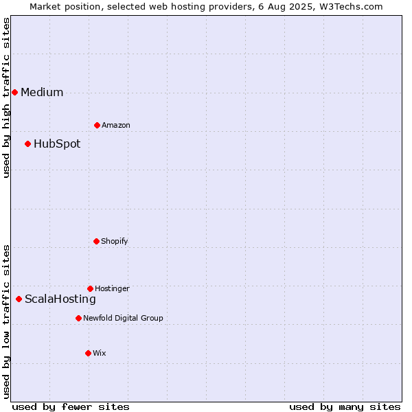 Market position of HubSpot vs. ScalaHosting vs. Medium