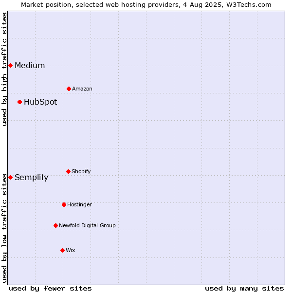 Market position of HubSpot vs. Medium vs. Semplify