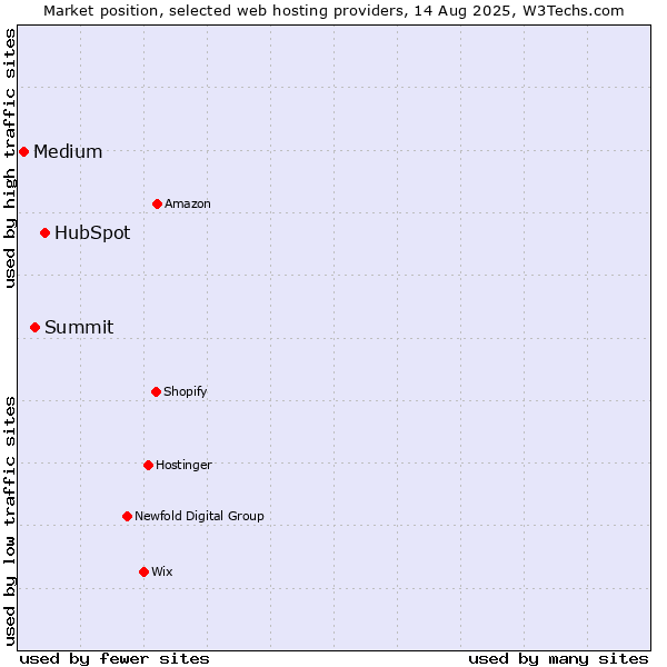 Market position of HubSpot vs. Summit vs. Medium
