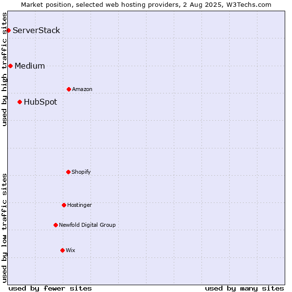 Market position of HubSpot vs. Medium vs. ServerStack