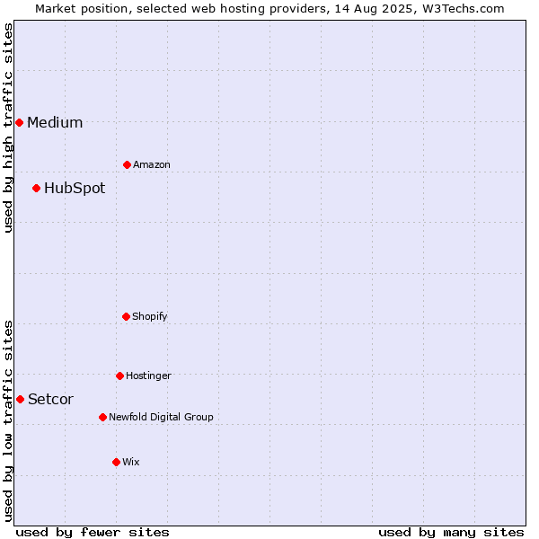 Market position of HubSpot vs. Setcor vs. Medium