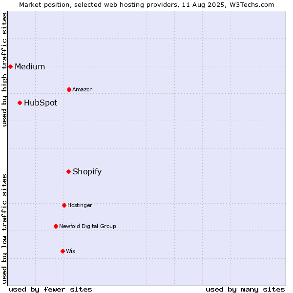 Market position of Shopify vs. HubSpot vs. Medium