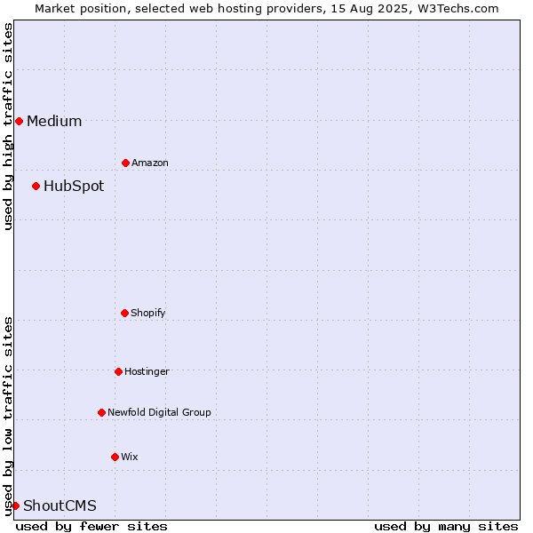 Market position of HubSpot vs. Medium vs. ShoutCMS