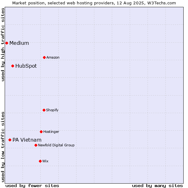 Market position of HubSpot vs. PA Vietnam vs. Medium