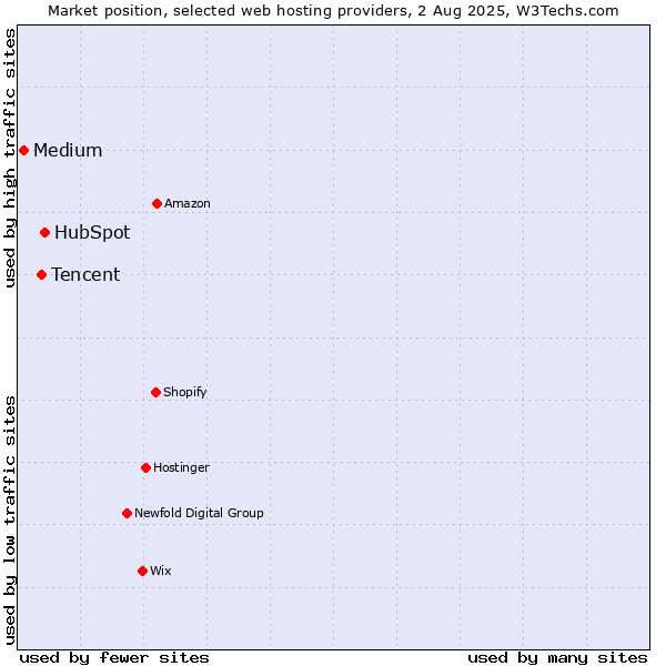 Market position of HubSpot vs. Tencent vs. Medium