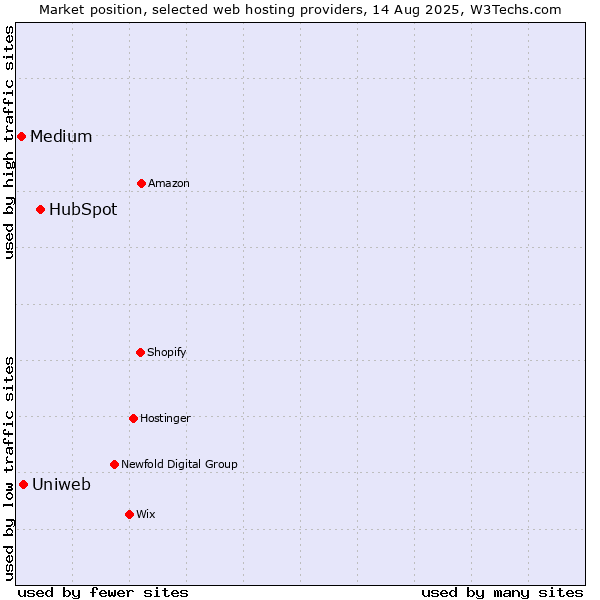 Market position of HubSpot vs. Uniweb vs. Medium