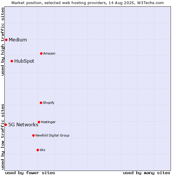 Market position of HubSpot vs. Medium vs. 5G Networks