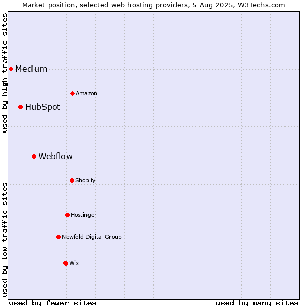 Market position of Webflow vs. HubSpot vs. Medium