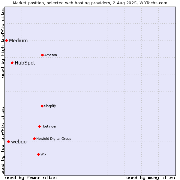 Market position of HubSpot vs. webgo vs. Medium