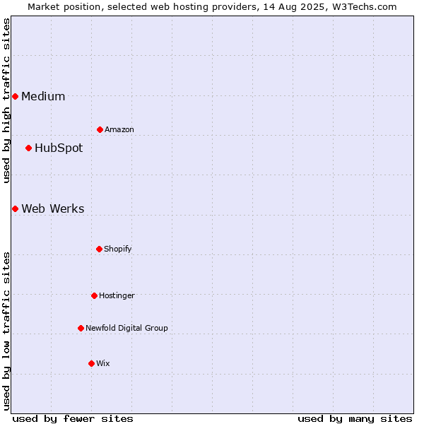 Market position of HubSpot vs. Medium vs. Web Werks