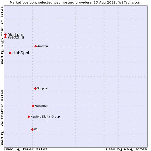 Market position of HubSpot vs. Medium vs. Webzilla