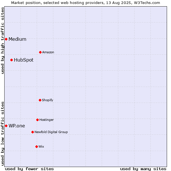 Market position of HubSpot vs. Medium vs. WP.one