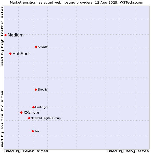 Market position of XServer vs. HubSpot vs. Medium