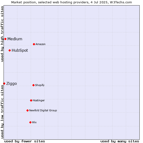 Market position of HubSpot vs. Medium vs. Ziggo
