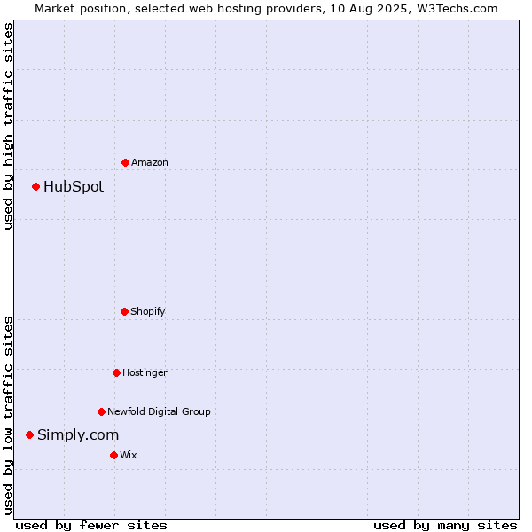 Market position of HubSpot vs. Simply.com