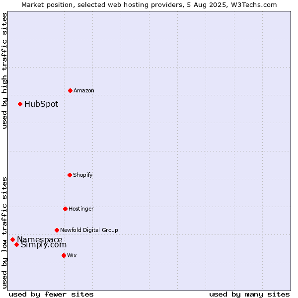 Market position of HubSpot vs. Simply.com vs. Namespace