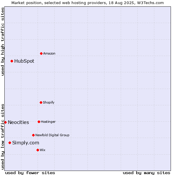 Market position of HubSpot vs. Simply.com vs. Neocities