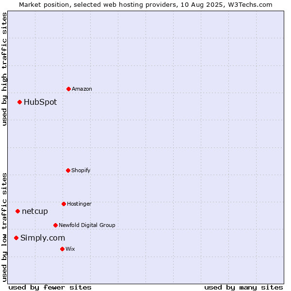 Market position of HubSpot vs. netcup vs. Simply.com